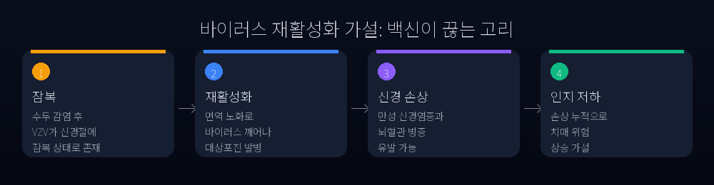 바이러스 재활성화 가설 흐름도