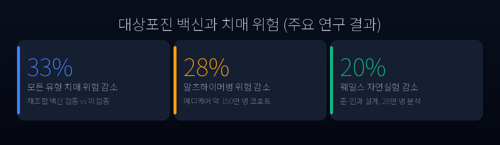 대상포진 백신과 치매 위험 주요 연구 결과
