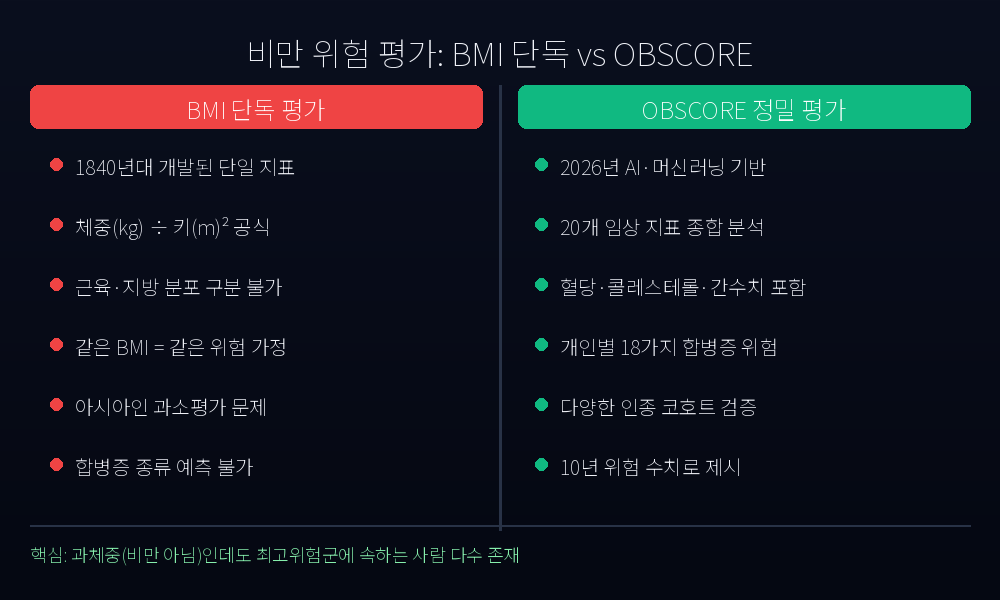 OBSCORE vs BMI 비교 카드