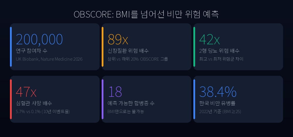 OBSCORE 연구 핵심 수치