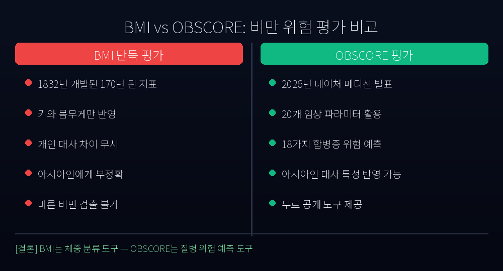 BMI vs OBSCORE: A Comparison