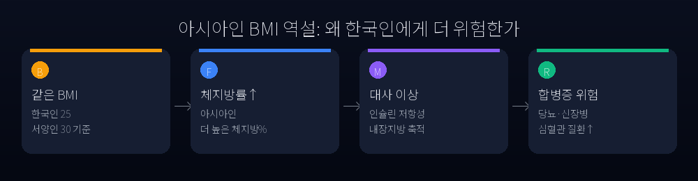 Asian BMI Paradox Mechanism