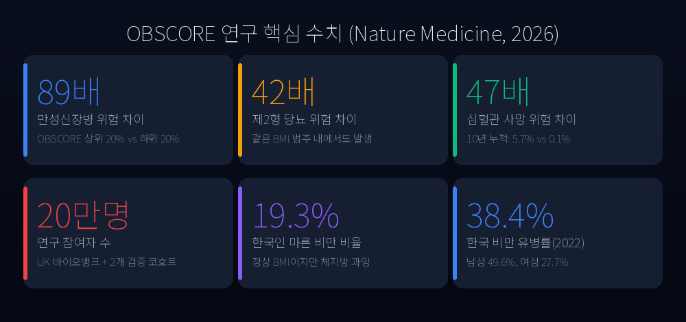 OBSCORE Study Key Statistics