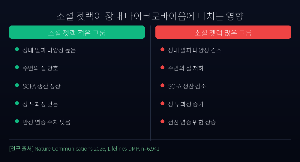Social Jet Lag vs. Gut Health Comparison