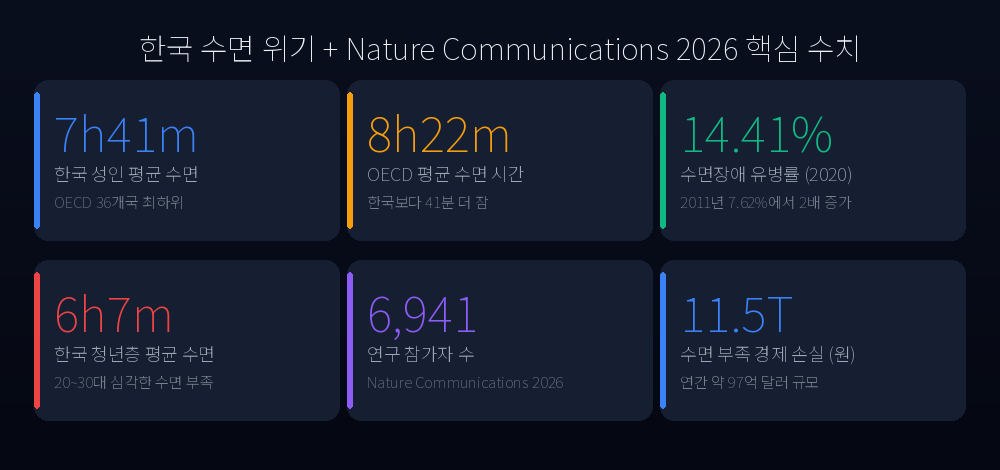 Korean Sleep Statistics and Key Study Figures