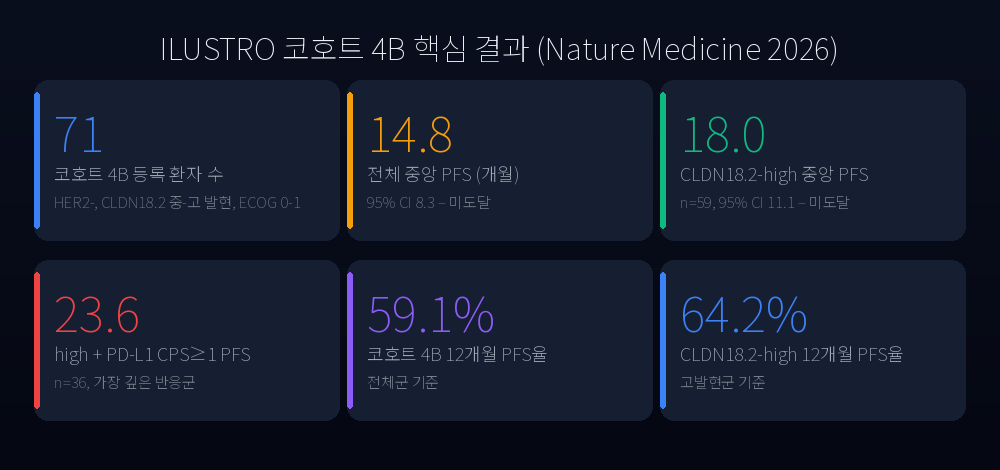 ILUSTRO Cohort 4B key statistics