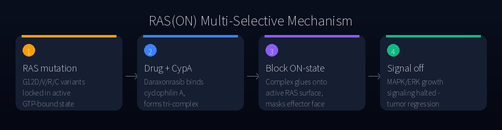 RAS(ON) multi-selective mechanism