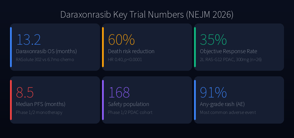 Daraxonrasib key trial numbers