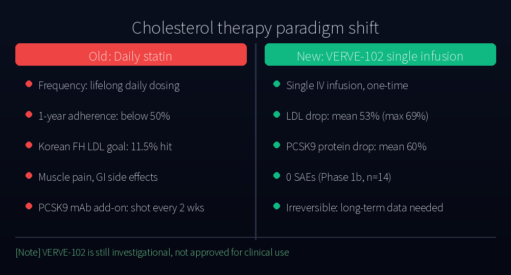 Daily statin vs single-infusion base editing