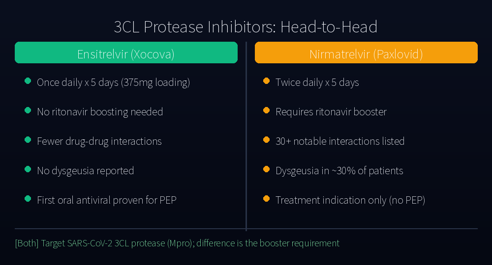 Ensitrelvir vs Paxlovid head-to-head