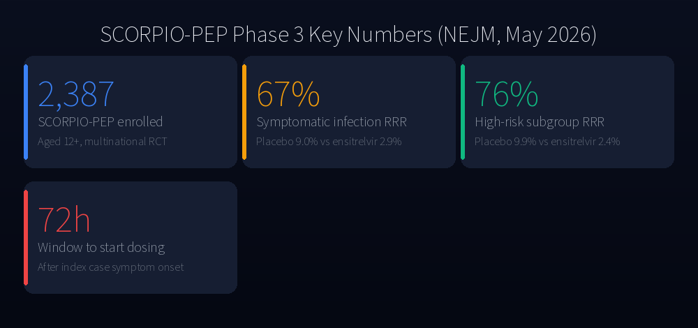 SCORPIO-PEP Phase 3 Key Numbers