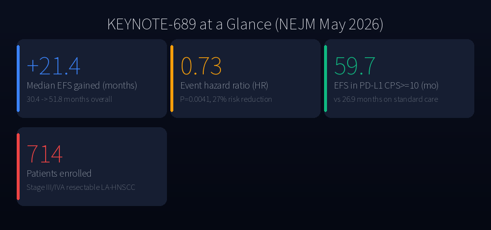 KEYNOTE-689 at a glance