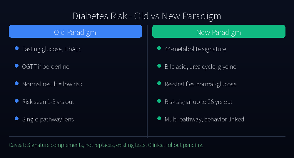 Diabetes Risk - Old vs New Paradigm