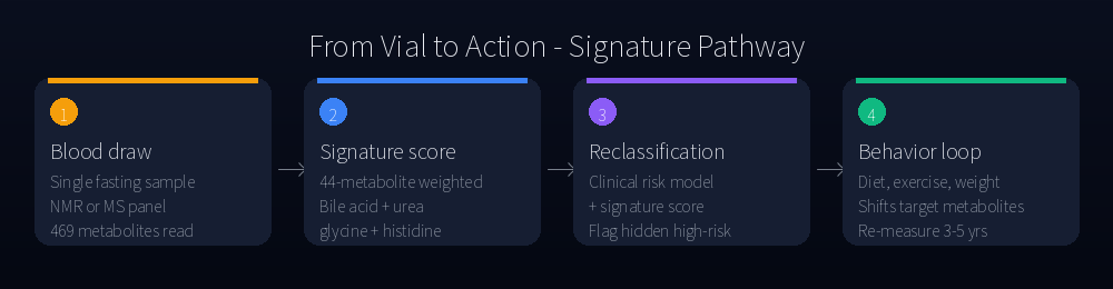 From Vial to Action - Signature Pathway