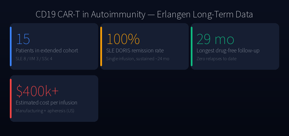 Erlangen long-term cohort headline numbers
