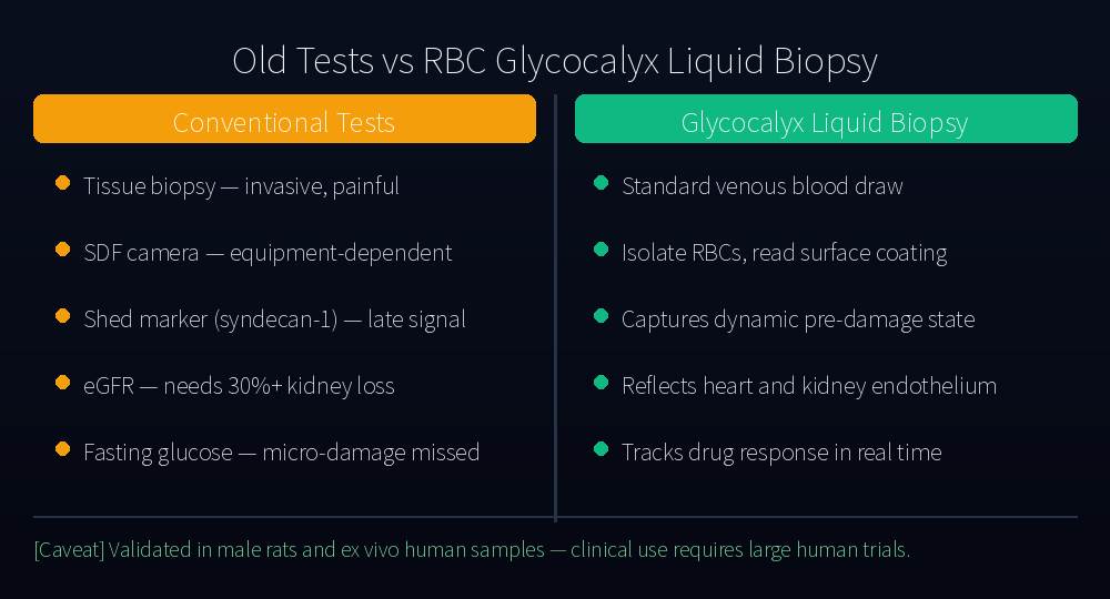 Old tests vs. liquid biopsy