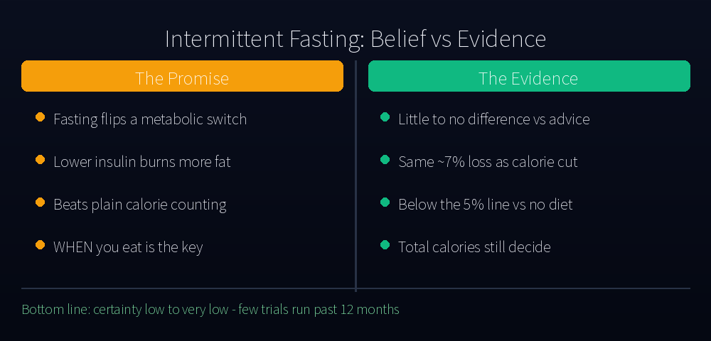 Intermittent fasting belief versus evidence
