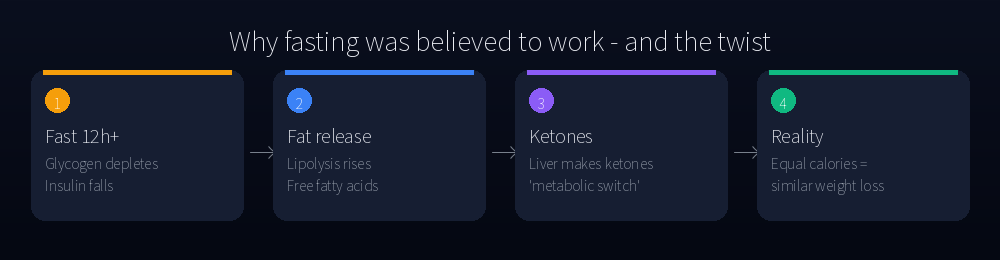 Why fasting was believed to work and the twist