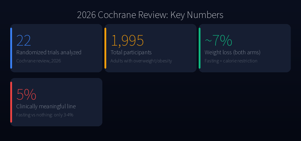2026 Cochrane review key numbers