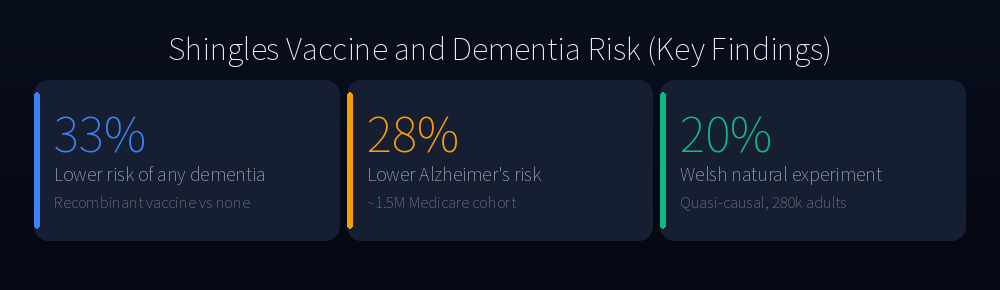 Key findings on shingles vaccine and dementia risk