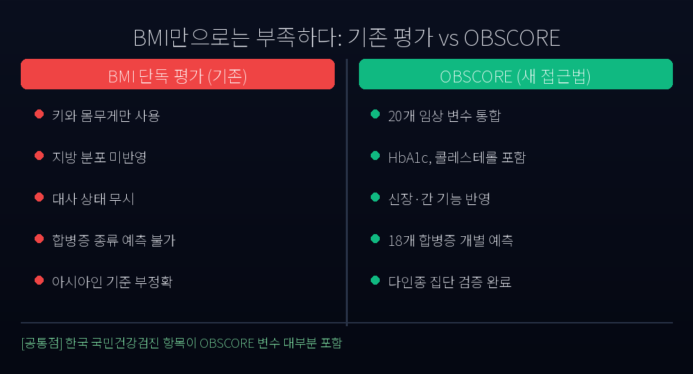 BMI alone vs OBSCORE approach