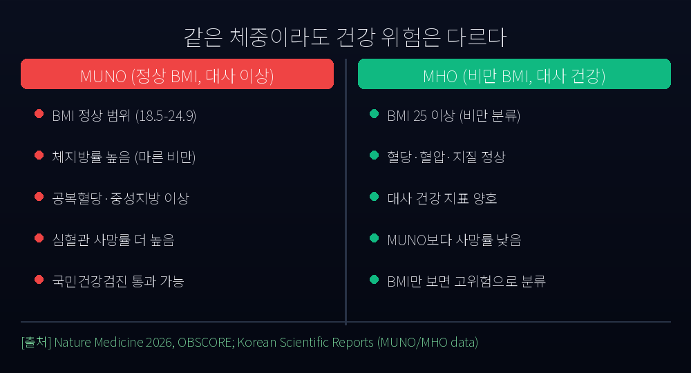 MUNO vs MHO: The metabolic health paradox