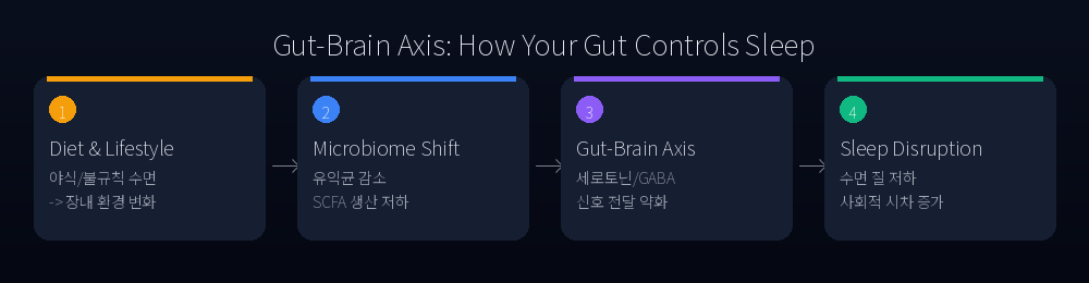 Gut-Brain Axis: How Microbiome Controls Sleep