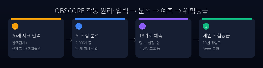 OBSCORE mechanism flow card