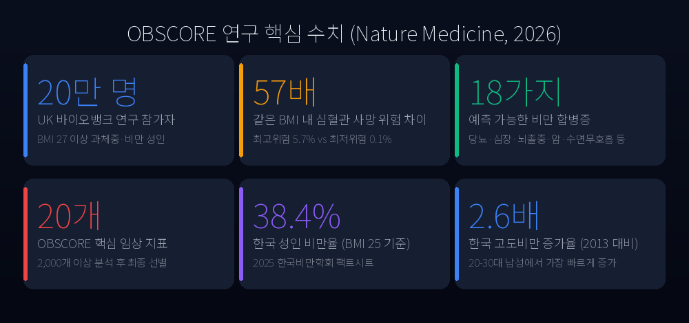 OBSCORE key statistics card