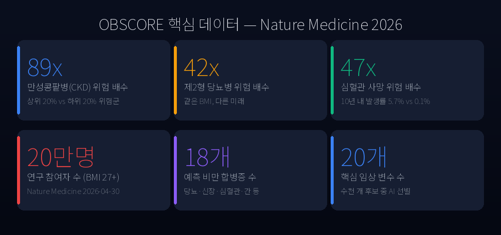 Key statistics from the OBSCORE study