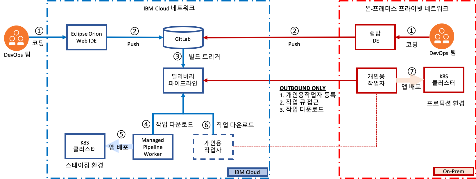 hybrid-devops-example-concept-diagram