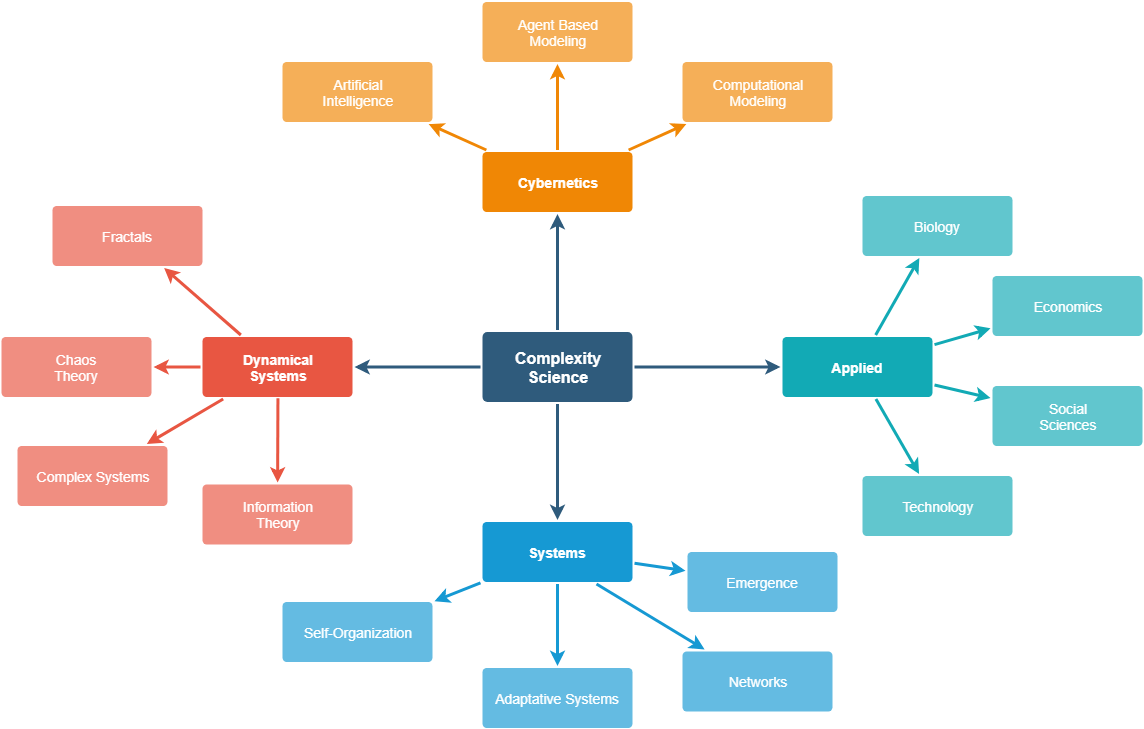 Map of complexity science