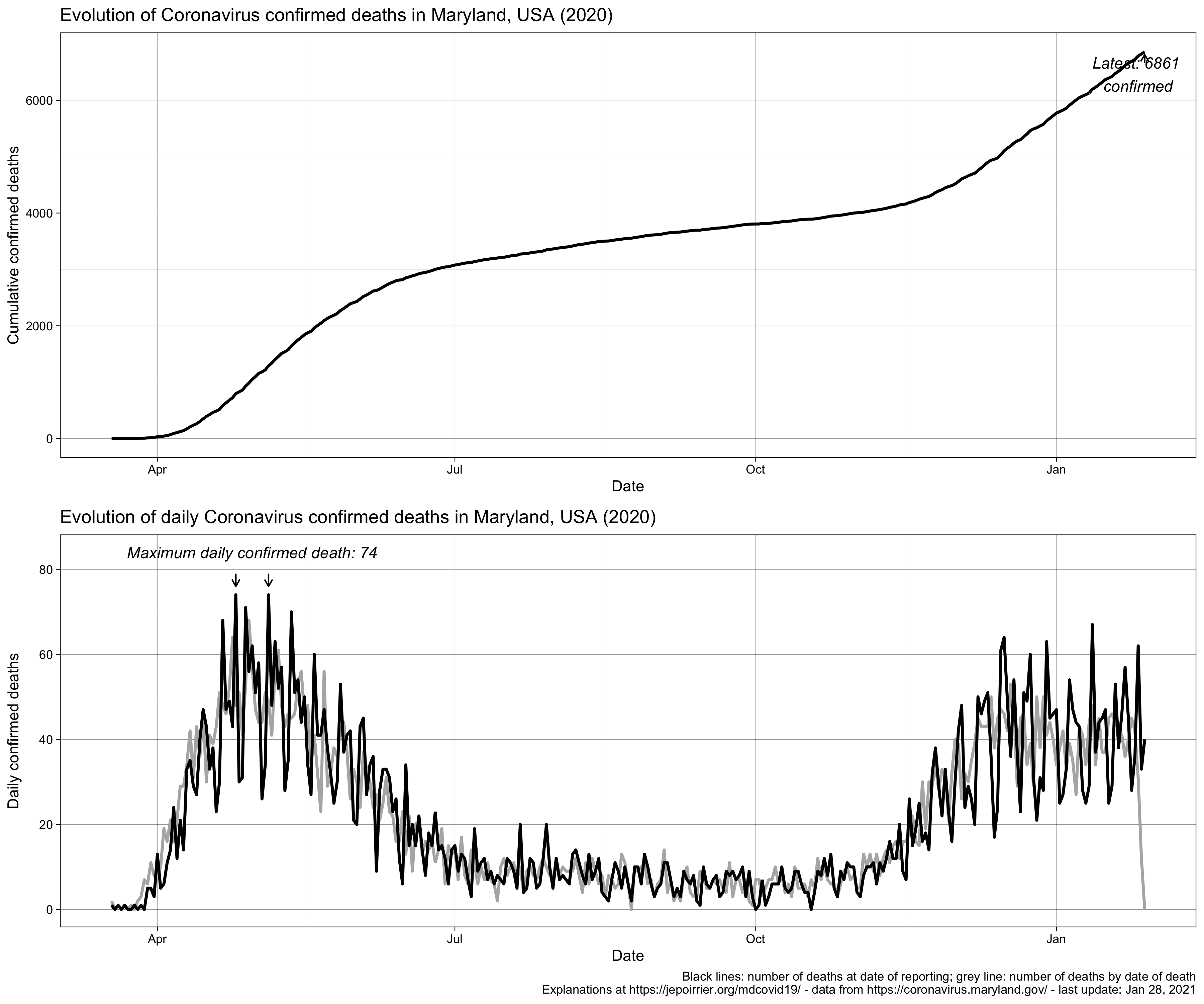 Cumulative and daily number of deaths due to COVID-19 in Maryland, US, 2020