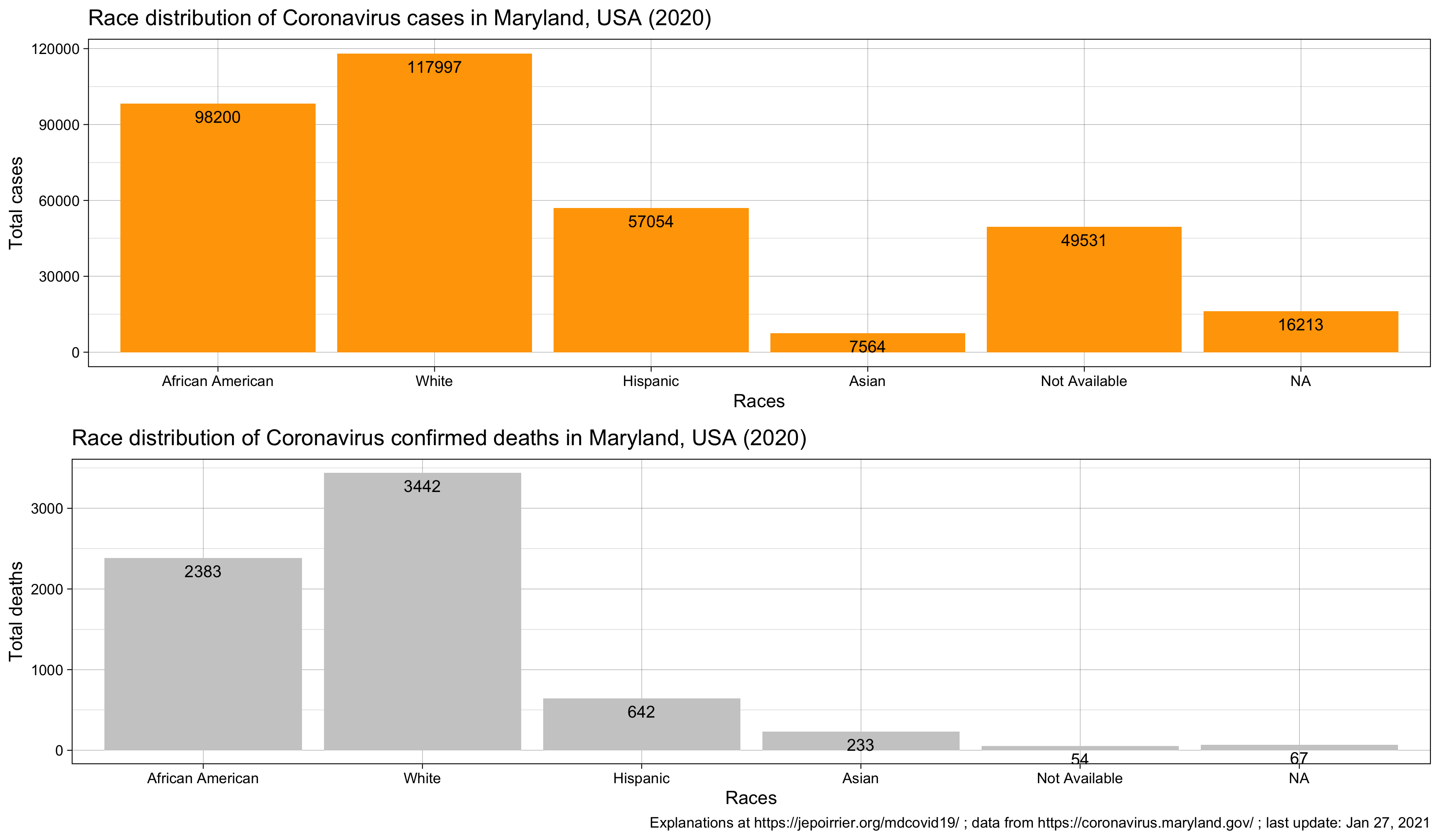Race distribution of all Coronavirus cases and deaths in Maryland, USA, 2020