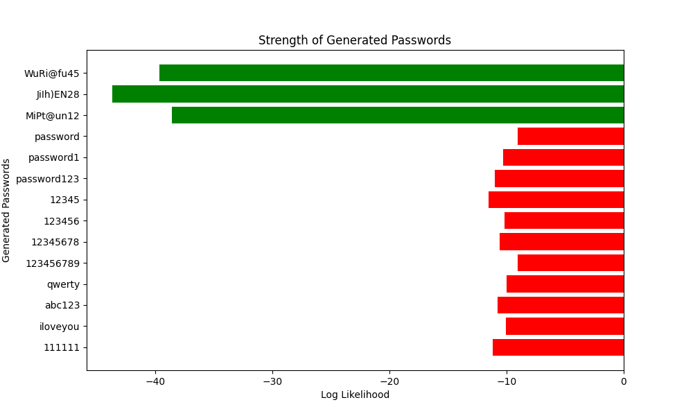 Strength of Generated Passwords