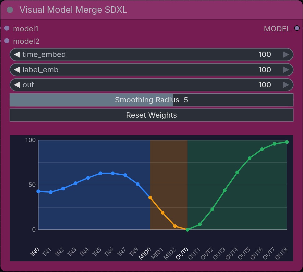 Visual Model Merge SDXL
