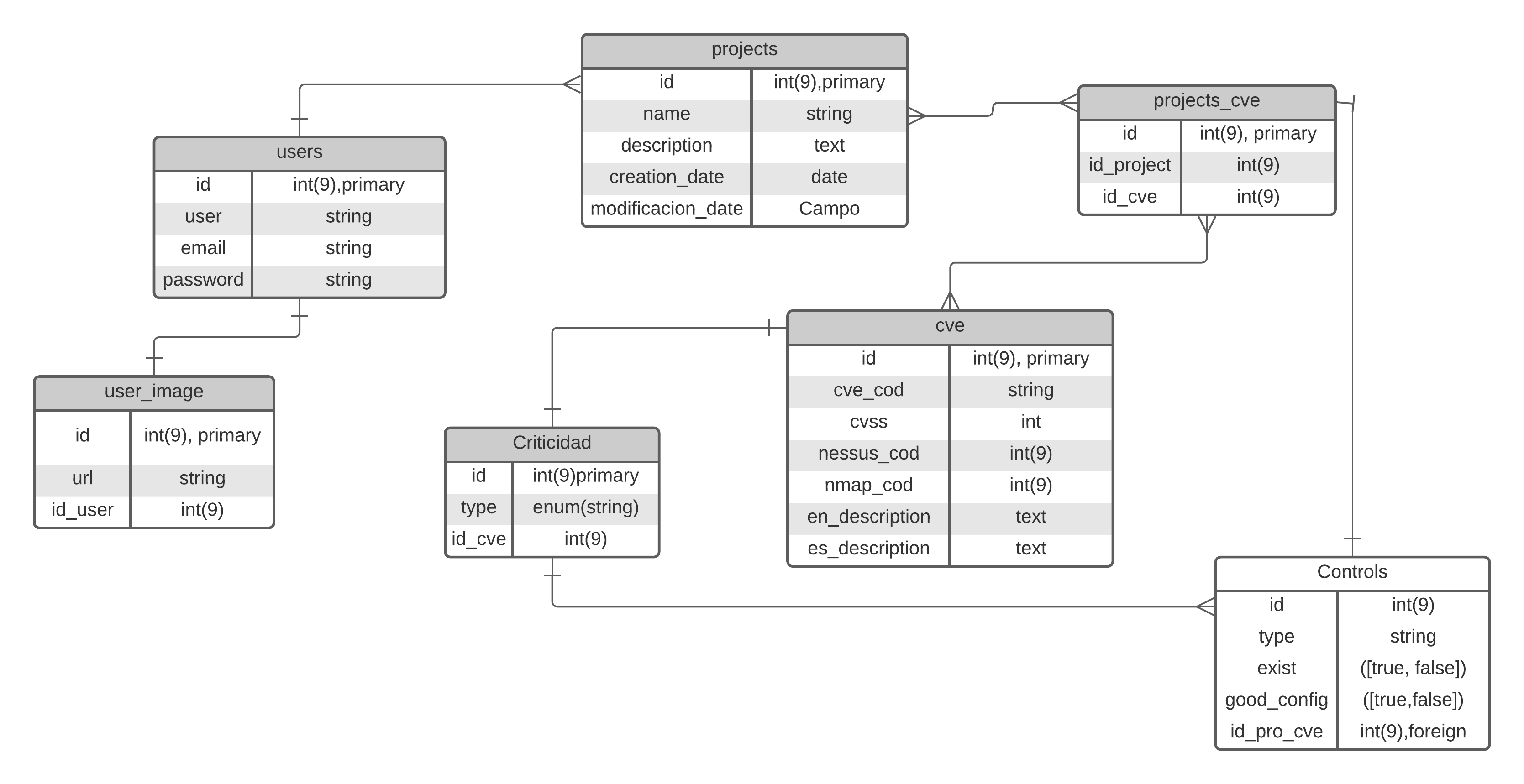 Database Modeling