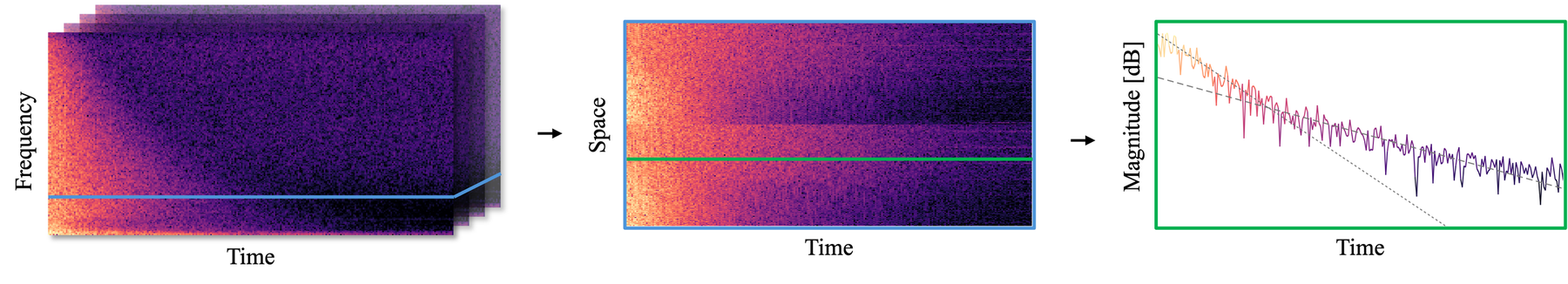 A fixed-frequency slice of the stacked RIR spectrograms forms a space–time power matrix, which is factored into per-position amplitudes and exponential decays shared by every position