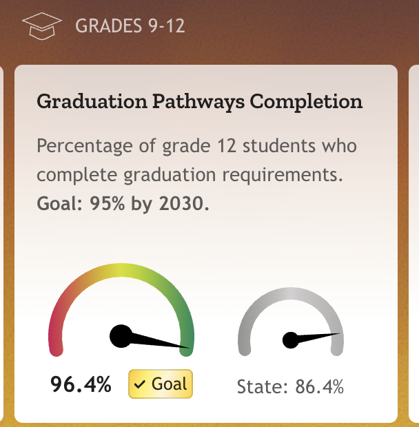 Find the percentage of students who have completed graduation pathways requirements