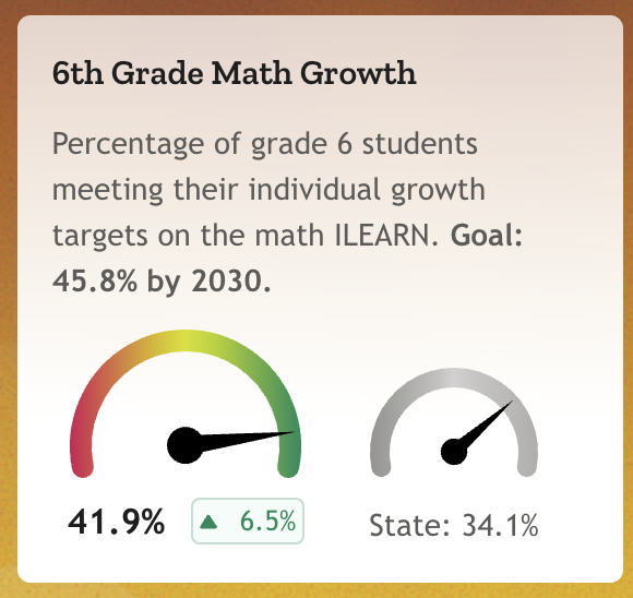 Find the percentage of students who scored proficient or above on the 6th grade math test