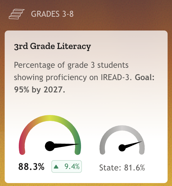 Find the percentage of students who scored proficient or above on the IREAD-3 test