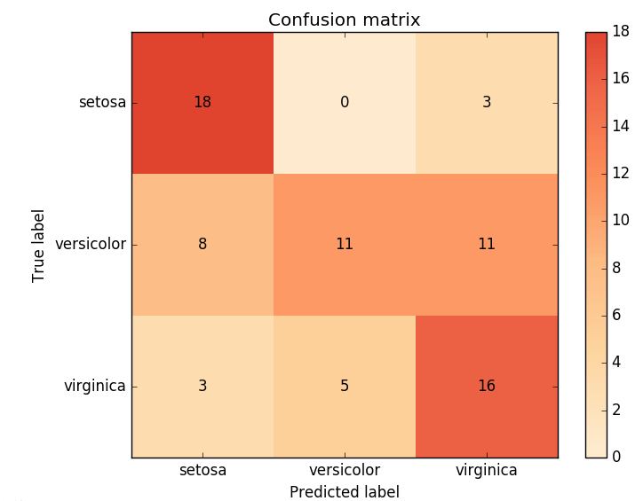 confusion matrix