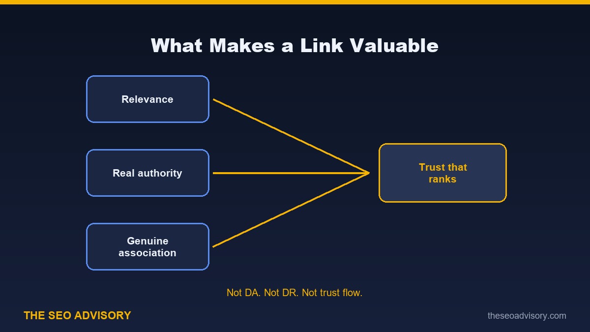 What makes a link valuable: relevance, authority, association.