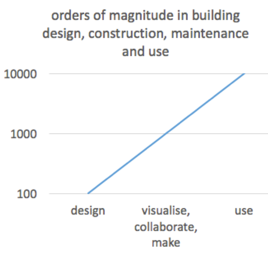 BIM Collaboration Roles and Magnitudes