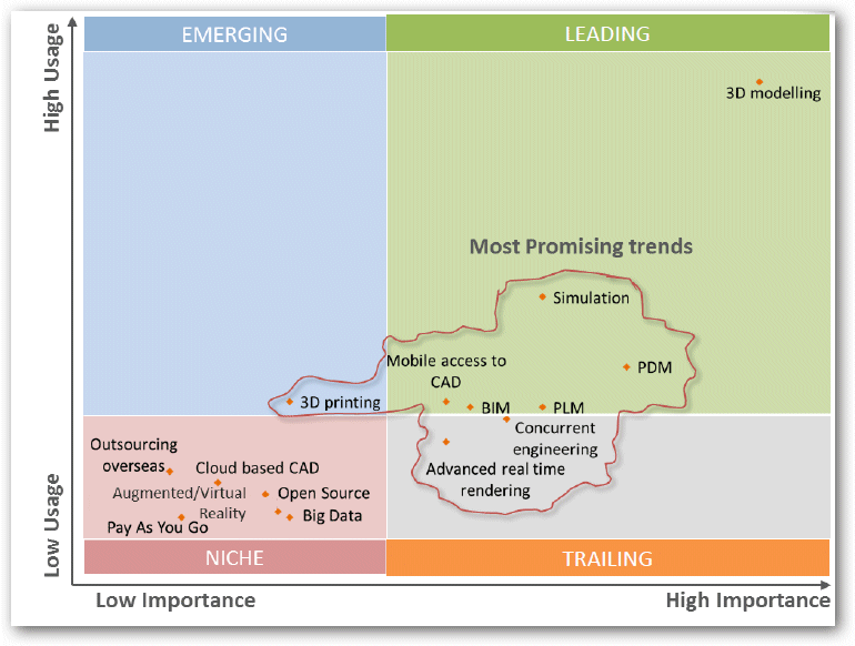 CAD trends