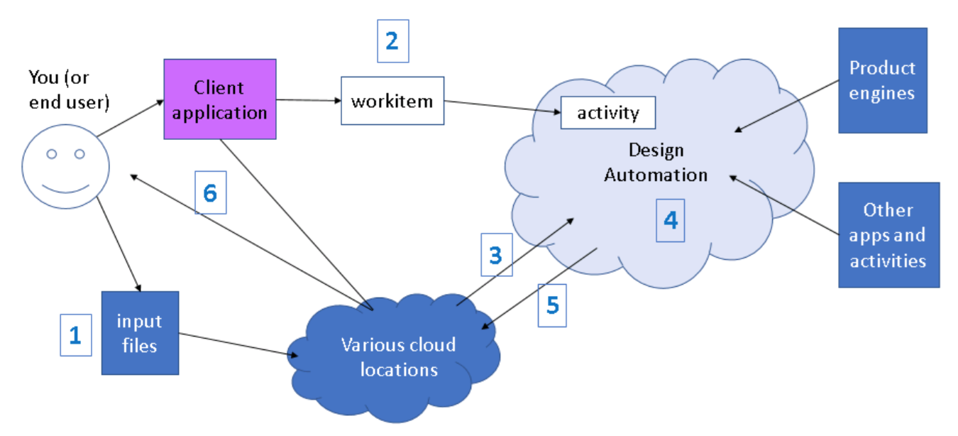 Running a workitem