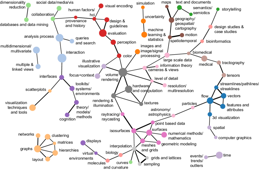 Keyword clustering
