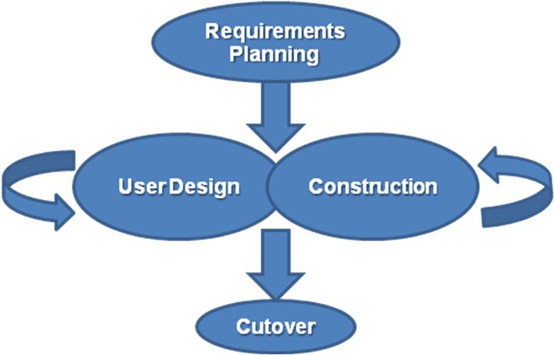 Rapid application development
