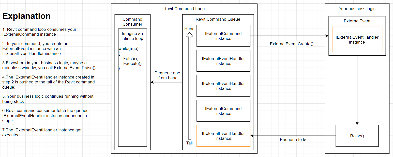 Revit API external event