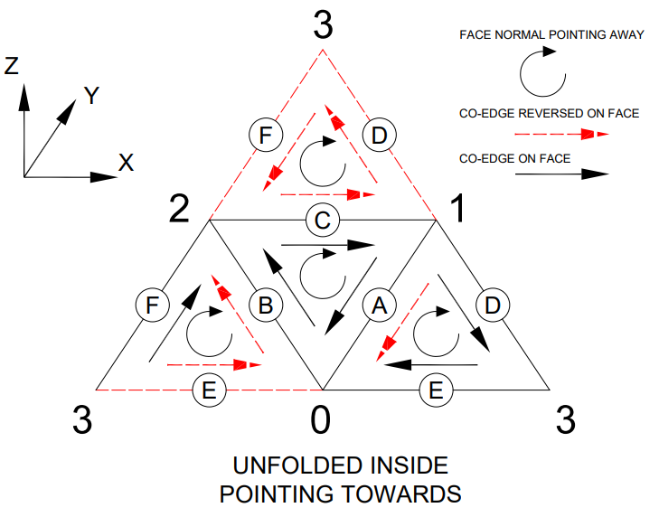 BRep organisation